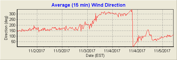 Wind Direction