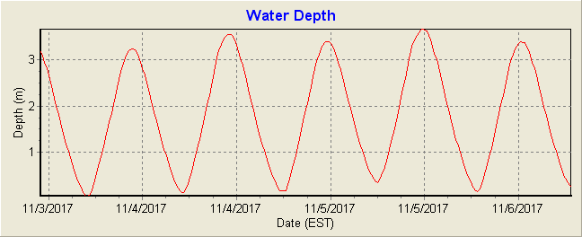 Water Depth