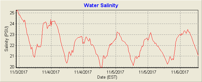 Salinity