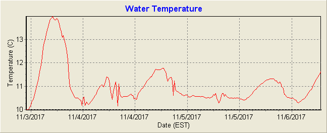 Water Temperature